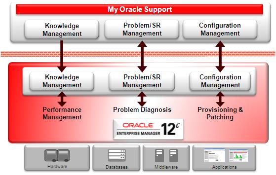 Oracle Enterprise Manager s in-context integration with My Oracle Support elevates the relationship between customer and Oracle to that of a strategic partnership.