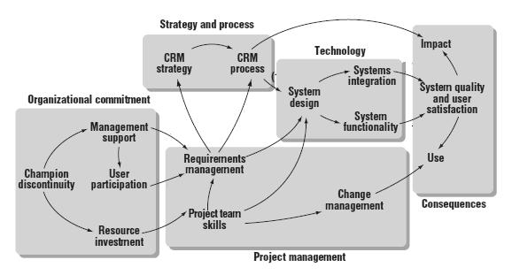 It factors express the target information system (IS) s strategic direction and business and functional processes. 4) Technology It implies system design and realization activities.