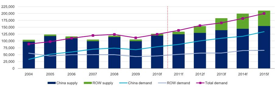 Resources and demands 2012-2015 China will barely cover their own needs drastic reduction in