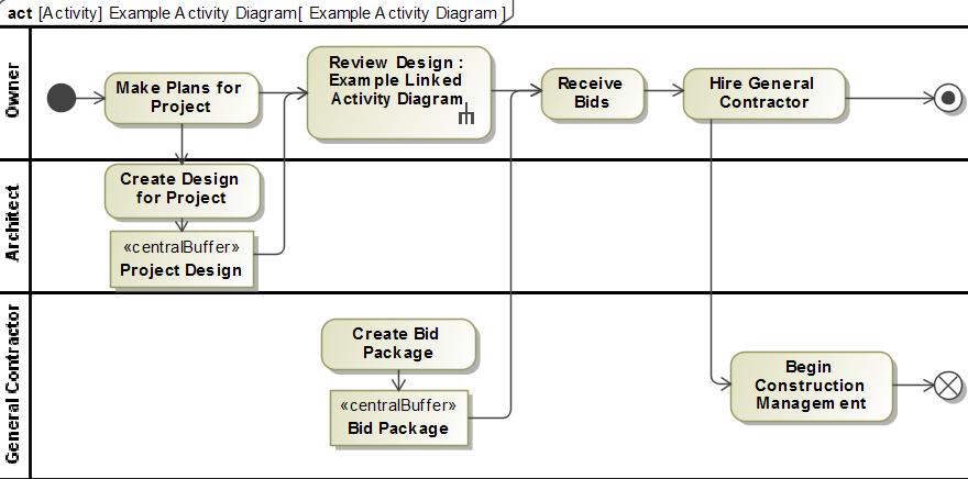 Figure 5 Example Activity Diagram with a Linked Activity Diagram Figure 6 Example Linked Activity Diagram from Example Activity Diagram