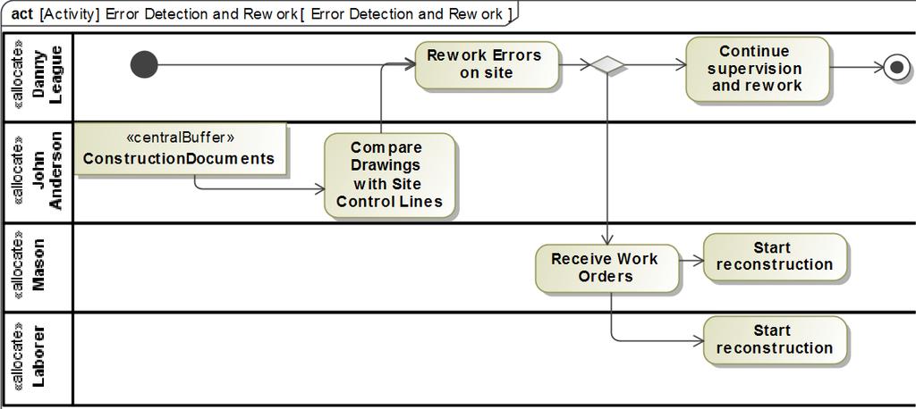 Figure 24 Error Detection and Rework In Figure 24, the masonry superintendent, John Anderson, is reintroduced.