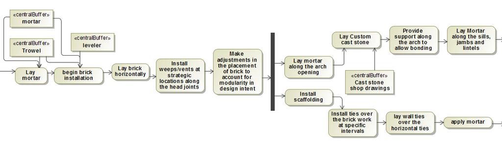 Here, we see a very linear process with no other stakeholders as the subcontractor focuses on the masonry
