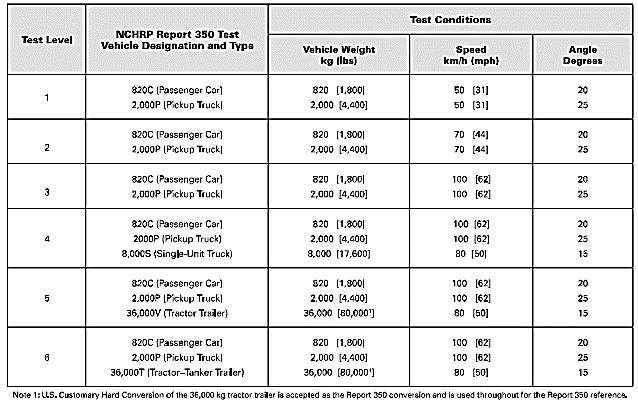 17 NCHRP Report 350 Test Vehicle Test