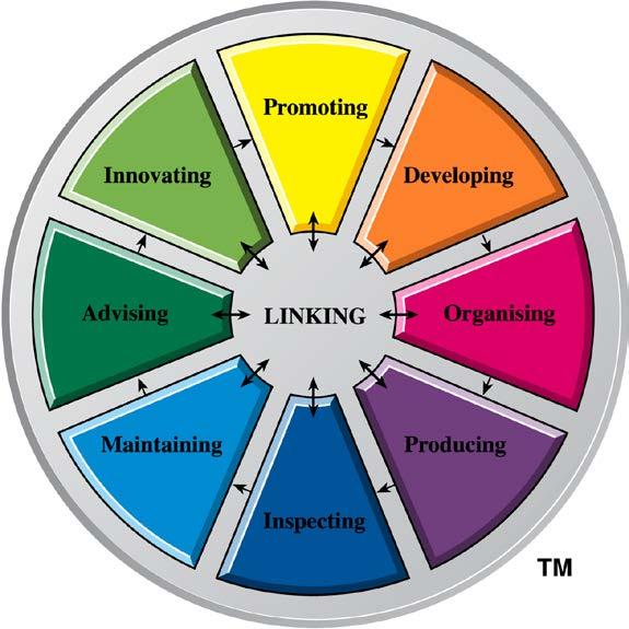 Team Management Profile: Personal Discovery Workbook Page 3 of 21 Types of Work Wheel Through a comprehensive, worldwide program, we have researched teams in all types of industries, trying to