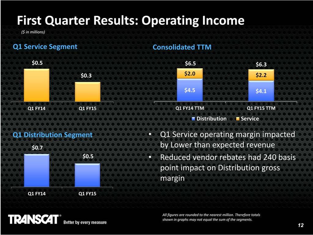 On a consolidated basis, our operating income for the first quarter was $800,000, down from $1.2 million in the prior year s first quarter.
