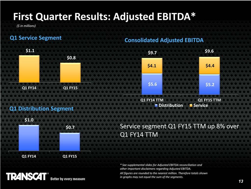 And lastly, our first quarter Consolidated Adjusted EBITDA was $1.5 million compared with $2.1 million in the first quarter of fiscal 2014.