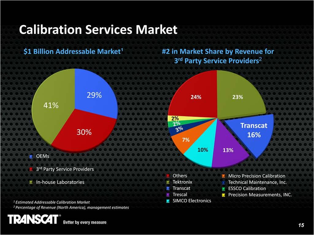 The calibration services market is roughly a billion dollar market. The market is comprised of 3 components: Approx.