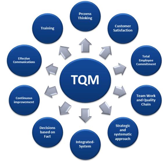 17 Figure 2: Total Quality Management (IMI Consultant 2016) 2.4.