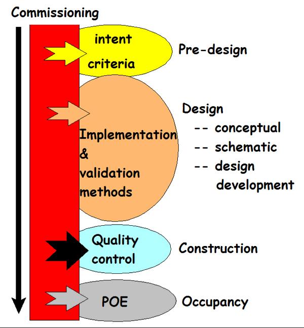 Comfort OPR in the Context of the Building Acquisition Process Design intent often, but not always, occupants will be thermally comfortable Design criteria defines what you mean by comfortable sets