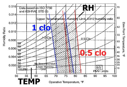 Reminder: Parameters that Affect Thermal Comfort Design must control: Air temperature Relative humidity Air speed Radiant conditions MRT or Solar intensity environmental factors Design must consider: