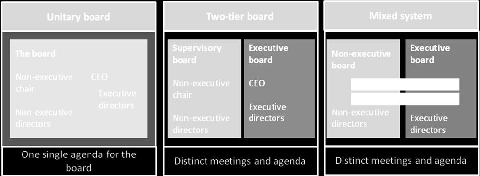Board structures in Europe 2 Board Size Performance of banks depends on the advising, decision-making and monoring qualy of the board of directors.