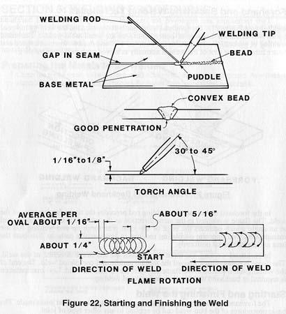 Any joints that are to be gas welded should be prepared by grinding the edges clean or beveling the joint intersection to maximize the welded surface tension & penetration.