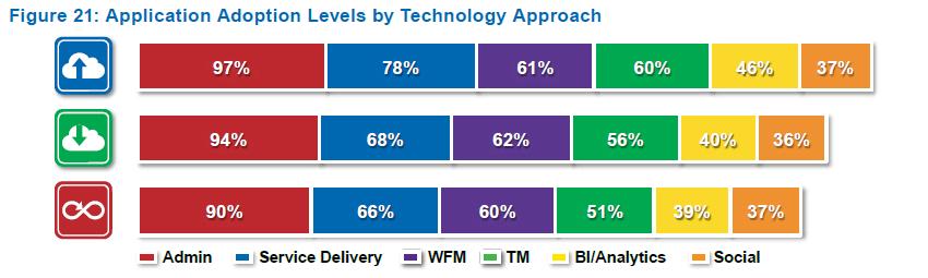 Application Adoption Levels by Deployment Platform High Cloud Adoption Level: More than 25%