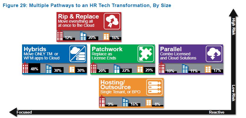 HR Technology Transformation: On