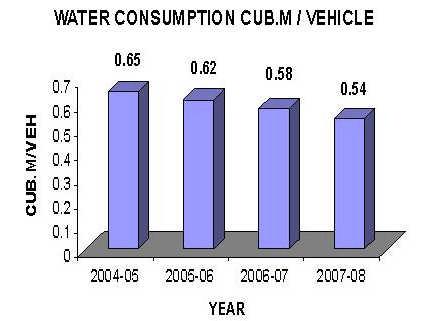 Reduction in Specific Water Consumption Year 2004-0505 2005-0606 2006-0707 2007-0808 Water