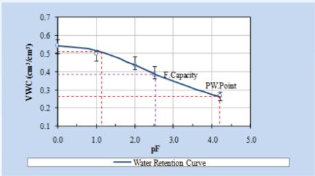 1 st TOPIC Sustainable Rural Development-Towards A Better World Purwokerto, August 25-26, 2013 properties of the soil and Figure 1 shows its water retention curve by van Genuchten.