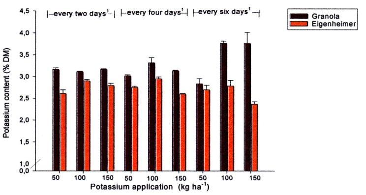Granola had a higher overall mean potassium content than Eigenheimer (P<0.001). Results within Granola ranged from 2.8 to 3.8 % DM, and within Eigenheimer from 2.3 to 3.0% DM for all treatments.
