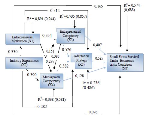 5 th TOPIC Figure 2. The Causal Model in its Testable Form The path analysis model above, which describes the relationship between dependent variable and independent variables, are hypothesized.