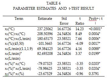 These indicate that the RS-model eq 4, is statically valid and can be used for prediction of the VMD distillate flux.