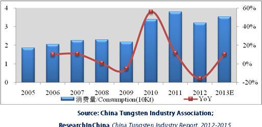 Abstract China, as the world s largest Tungsten resource county, holds 58.95% of global tungsten reserves and supplies around 85% of tungsten ore worldwide.