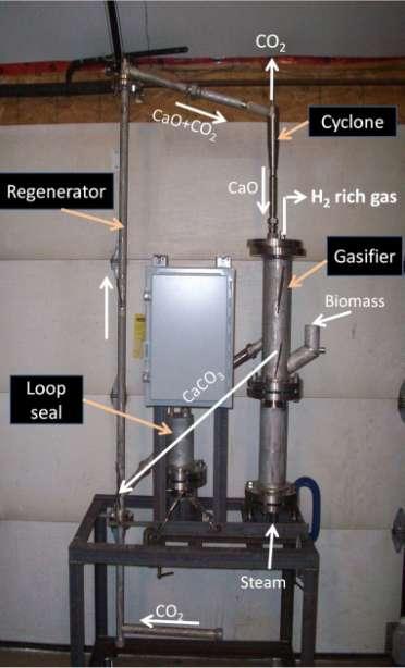 Chemical Looping Gasification Process Facilitates In process CO 2 capture and sorbent regeneration CFB/Transport Regenerator CaO Cyclone CO 2 Product gas Bubbling Fluidized bed Gasifier Heat