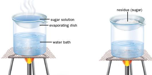 Evaporation Used to separate a dissolved solid from a solid-liquid mixture mixture residue Evaporation makes use of the fact that the solvent in a solution can