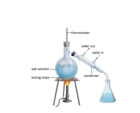 Distillation Used to separate a pure liquid from a solid-liquid or liquid-liquid mixture Distillation involves boiling and condensation.