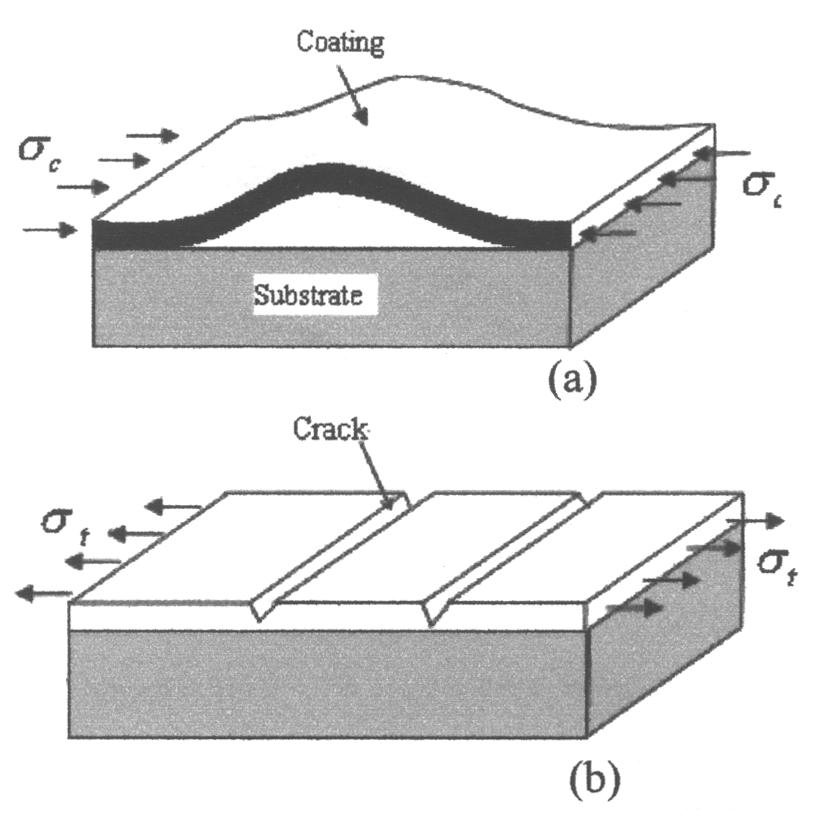 It can be seen that the compressive stress can prompt the crack initiation and propagation along the interface, whether spallation will occur or not is determined by the relative fracture strengths