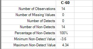 Figure 7 - Cs-137 Dataset of Size 14 with All Results Reported as NDs Normal distribution based USL95= 6.941, and UTL95-95 = 7.52. Both of these values exceed the largest ND of 6.36.