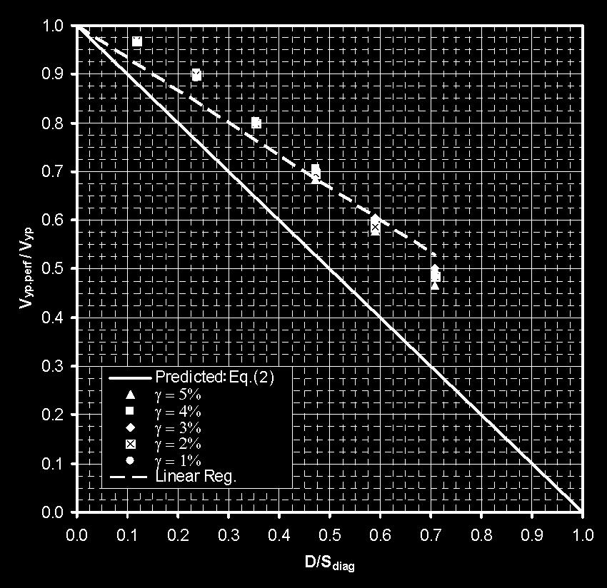 Figure 3 presents total uniform strip elongation (ε un =δ/l) versus perforation ratio (D/S diag ) for maximum principal strain (ε max ) values of 1, 5, 10, 15 and 20% from analyses performed using