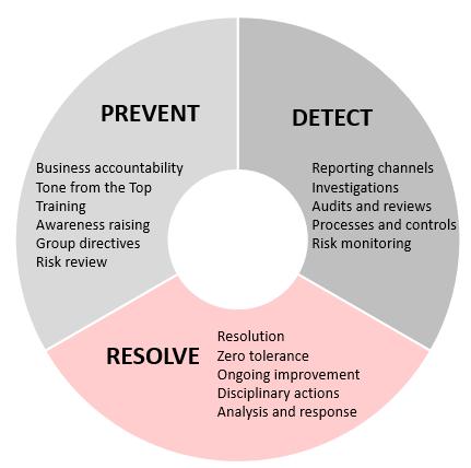 Program fundamentals: prevent, detect and resolve ABB is constantly raising the bar on integrity Fundamentals The fundamentals of the ABB integrity