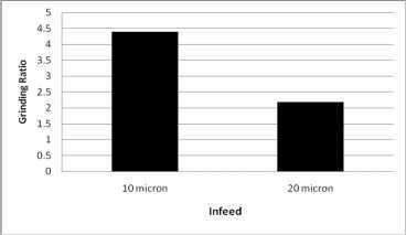 3, it can be inferred that grinding with 10 micron is preferable than with 20 micron infeed. Fig.