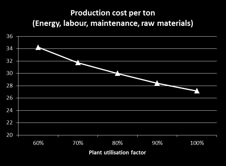 Maximizing plant utilisation Assumptions: - Plant capacity 1,5 mtpa - Ex works price domestic 85 - Ex works price exports 40 Euro Example 1 Domestic sales 1.050.