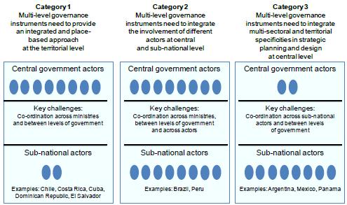 Local level implementation of national water policies: Types of actors involved Regional, municipal and inter-municipal authorities Central services of line ministries in regions River basin