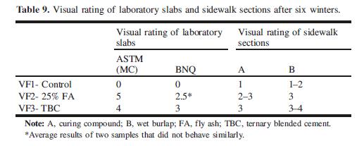 Fall 2002 Trial Test results Visual Ratings: 6 year sidewalk scaling vs lab tests In Sidewalks: