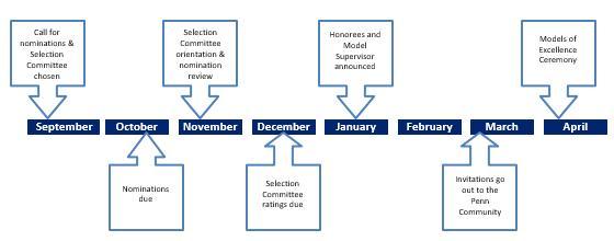 Timeline This timeline shows the key events of the Models of Excellence Award process. Due dates are communicated at the launch of the nomination process in early September each year.
