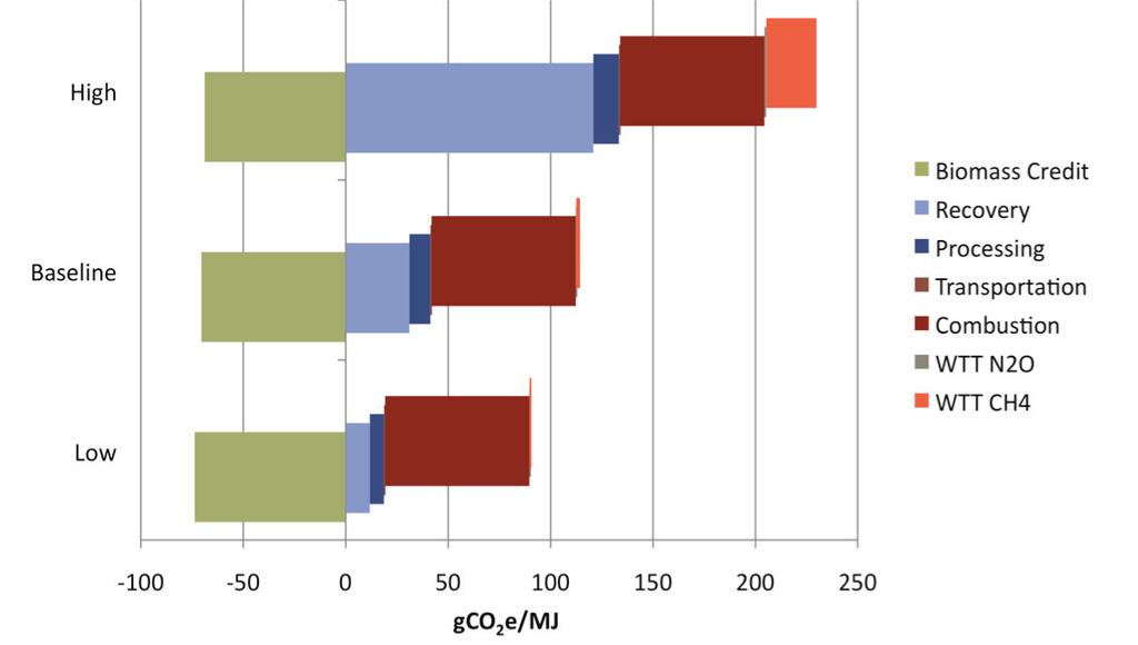 Figure B.12: Breakout of life cycle emissions of algal HRJ by processing step for the low, baseline, and high emissions scenarios.