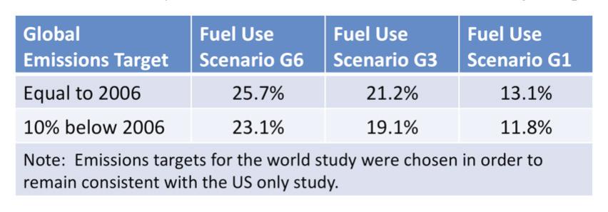 Emissions are given as a percentage of those for conventional US jet fuel. Fuel use scenario definitions are given previously in this section. Table B.