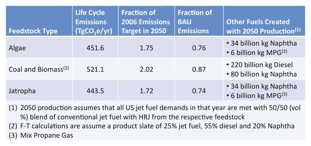 (such as diesel fuel in ground transportation). Table B.11 quantifies the potential emissions reductions for the case where all fuel needs are met through a 100% biofuel substitute (CBTL or HRJ).