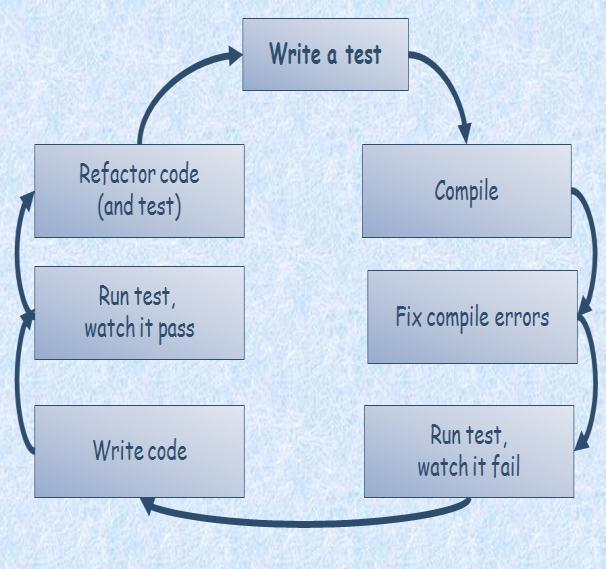 Test First Development + Refactoring (2/4) A test is not