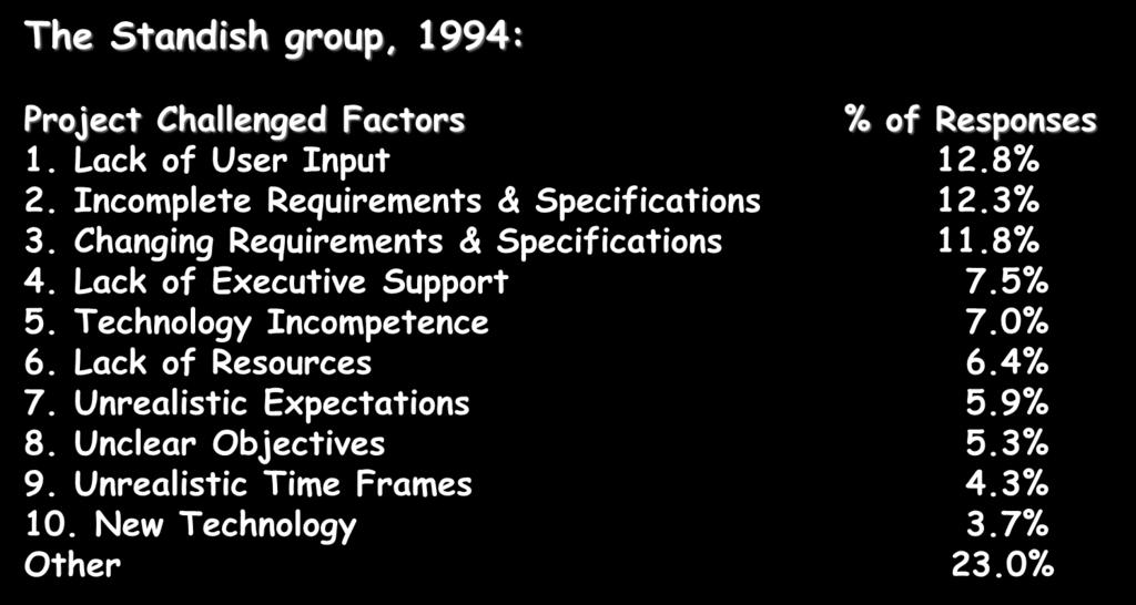 The emergence of the Agile Methods (1/2) The Standish group, 1994: Project Challenged Factors % of Responses 1. Lack of User Input 12.8% 2. Incomplete Requirements & Specifications 12.3% 3.