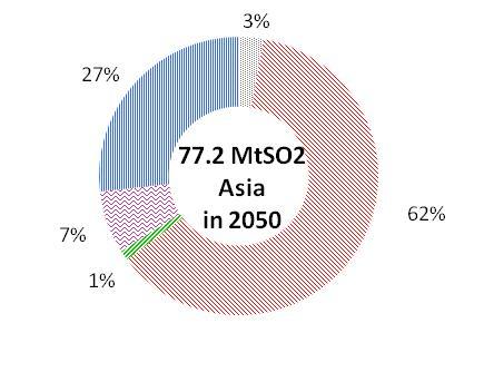 SLCP & Air pollutants reduction potentials in Asia Cobenefits of implementing CO2 mitigation