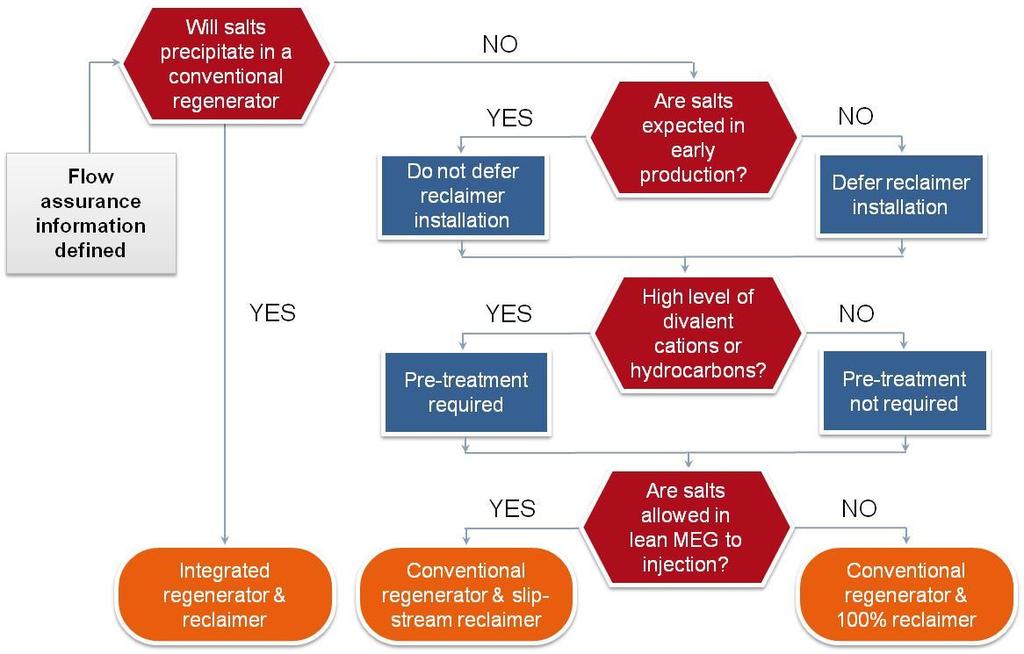 Figure 1. MEG Recovery Unit Configuration Decision Tree 2.1. Process Description The Rich MEG is fed to the unit from the upstream facilities and letdown across the inlet level control valve.