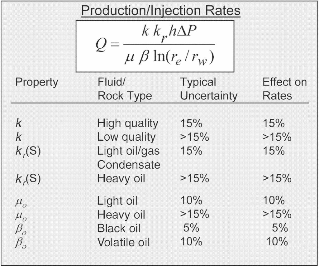 Production Rate Key factors fluid viscosity (µ) formation volume factor (β) rock permeability (k) Reservoir-Fluid Sampling
