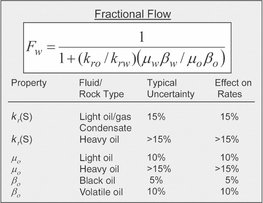 Fractional Flow Viscosity uncertainties have significant impact.
