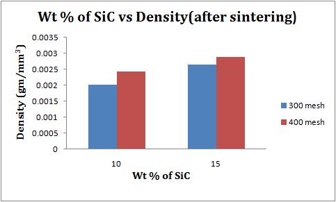 %SiC MESH BEFORE SINTERING DENSITY (g/mm 3 ) AFTER SINTERING %INCREASE 10 300 0.001716 0.00203 18.29 10 400 0.001736 0.00244 40.55 15 300 0.001726 0.00266 54.11 15 400 0.001730 0.00290 67.63 Table.1. Density values of AlSiC before and after sintering Fig.
