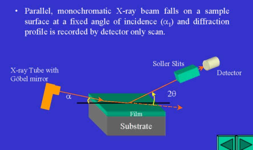 Glancing Incidence X-ray Diffraction (GIXRD) GIXRD can determine the diffraction pattern from a very thin film or layer.
