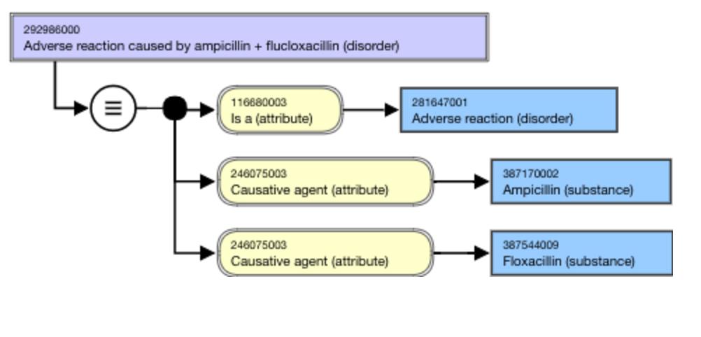 agreed that this modeling approach for multiple ingredient concepts is an interim solution as it is incorrectly it asserts an adverse reaction to each, rather than to one, of the agents.
