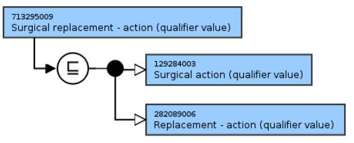 Concept that represents a surgical replacement procedure that currently have that relationship Method = Replacement action, would require inactivation of the
