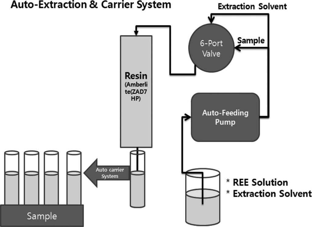 The extraction chromatography was configured with two inputs (a sample stream and a carrier stream that consisted of hydrochloric acid) and two outputs (the drain and the collection).